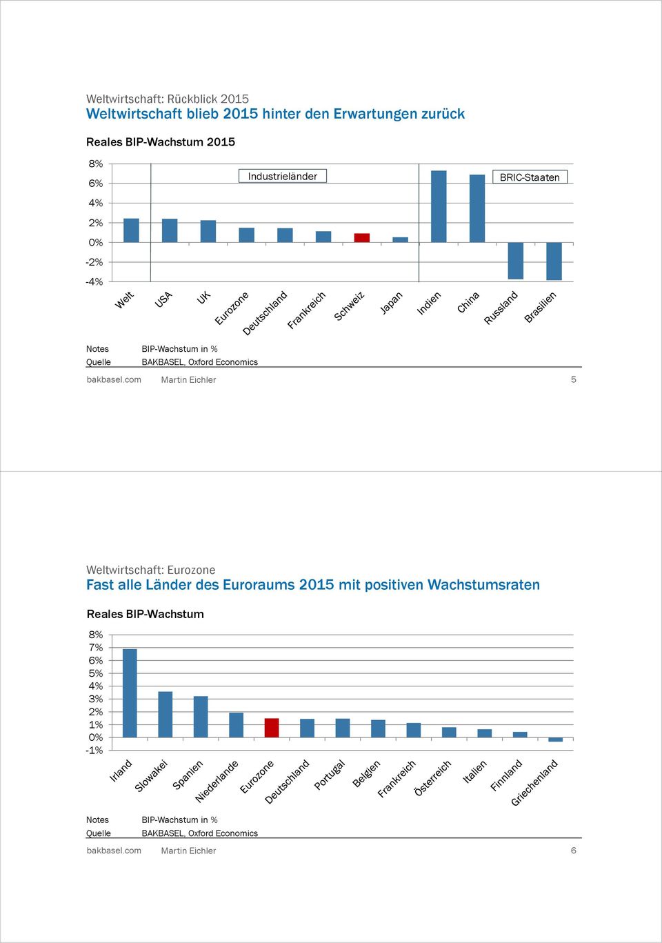 Notes BIP-Wachstum in % 5 Weltwirtschaft: Eurozone Fast alle Länder des