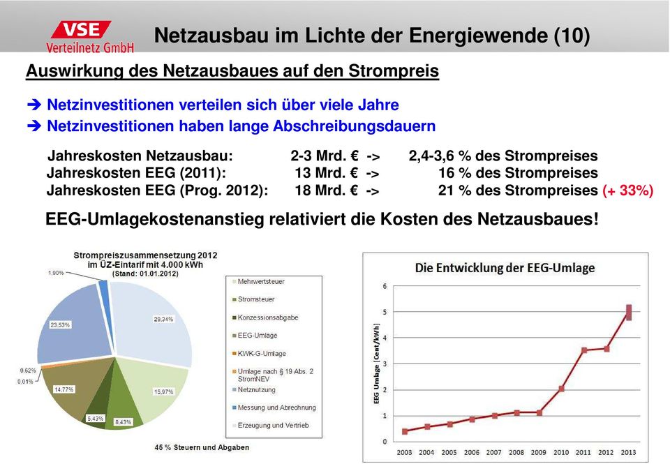 Mrd. -> 2,4-3,6 % des Strompreises Jahreskosten EEG (2011): 13 Mrd.