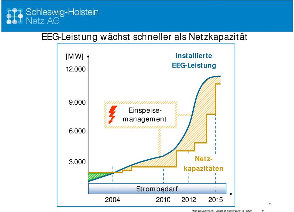 000 installierte EEG-Leistung 9.000 6.000 3.