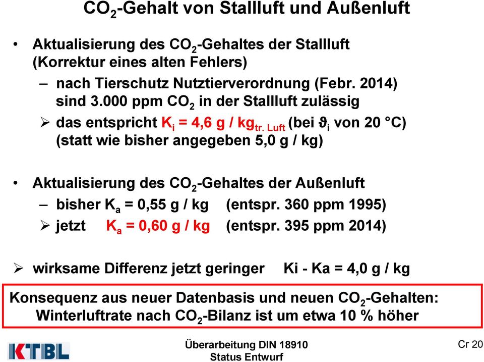 Luft (bei ϑ i von 20 C) (statt wie bisher angegeben 5,0 g / kg) Aktualisierung des CO 2 -Gehaltes der Außenluft bisher K a = 0,55 g / kg (entspr.