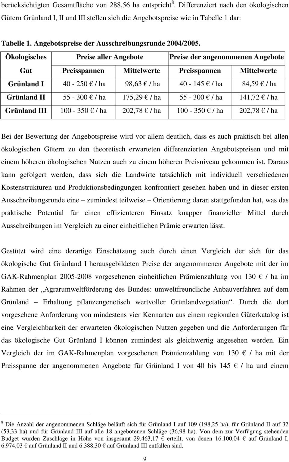 Ökologisches Preise aller Angebote Preise der angenommenen Angebote Gut Preisspannen Mittelwerte Preisspannen Mittelwerte Grünland I 40-250 / ha 98,63 / ha 40-145 / ha 84,59 / ha Grünland II 55-300 /