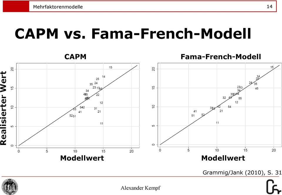 Fama-French-Modell Modellwert