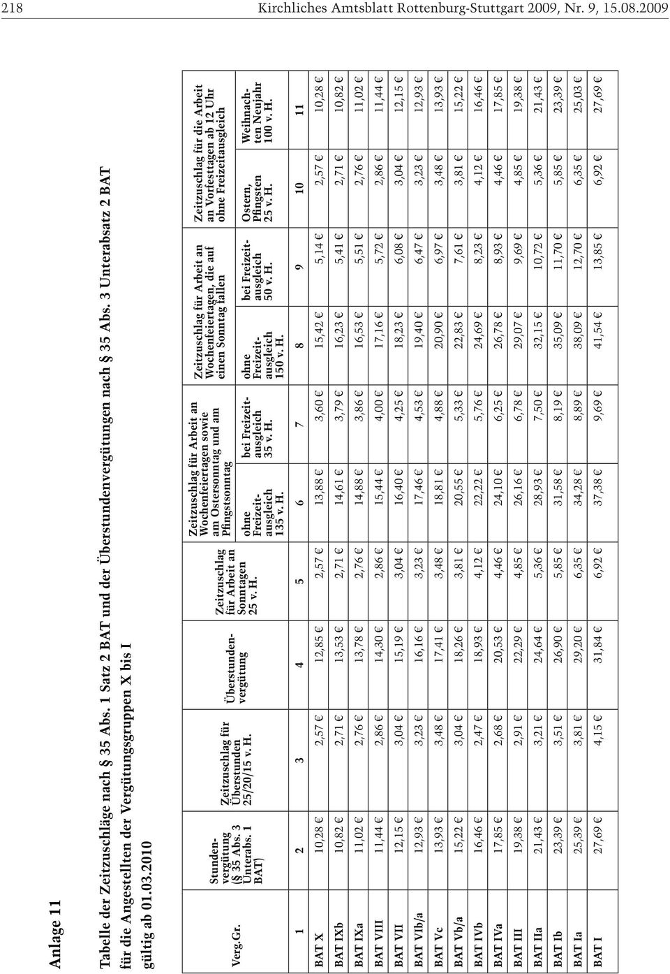 Überstundenvergütung Zeitzuschlag für Arbeit an Sonntagen Wochenfeiertagen sowie am Ostersonntag und am Pfingstsonntag 135 v. H. 35 v. H. Wochenfeiertagen, die auf einen Sonntag fallen 150 v. H. 50 v.