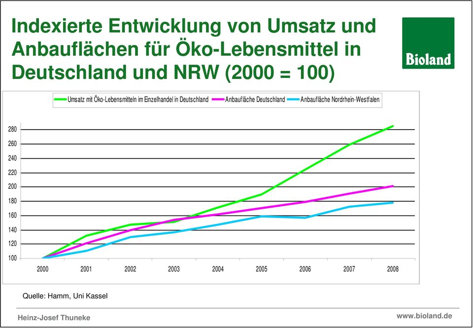 Deutschland Anbaufläche Deutschland Anbaufläche Nordrhein-Westfalen 280 260 240 220