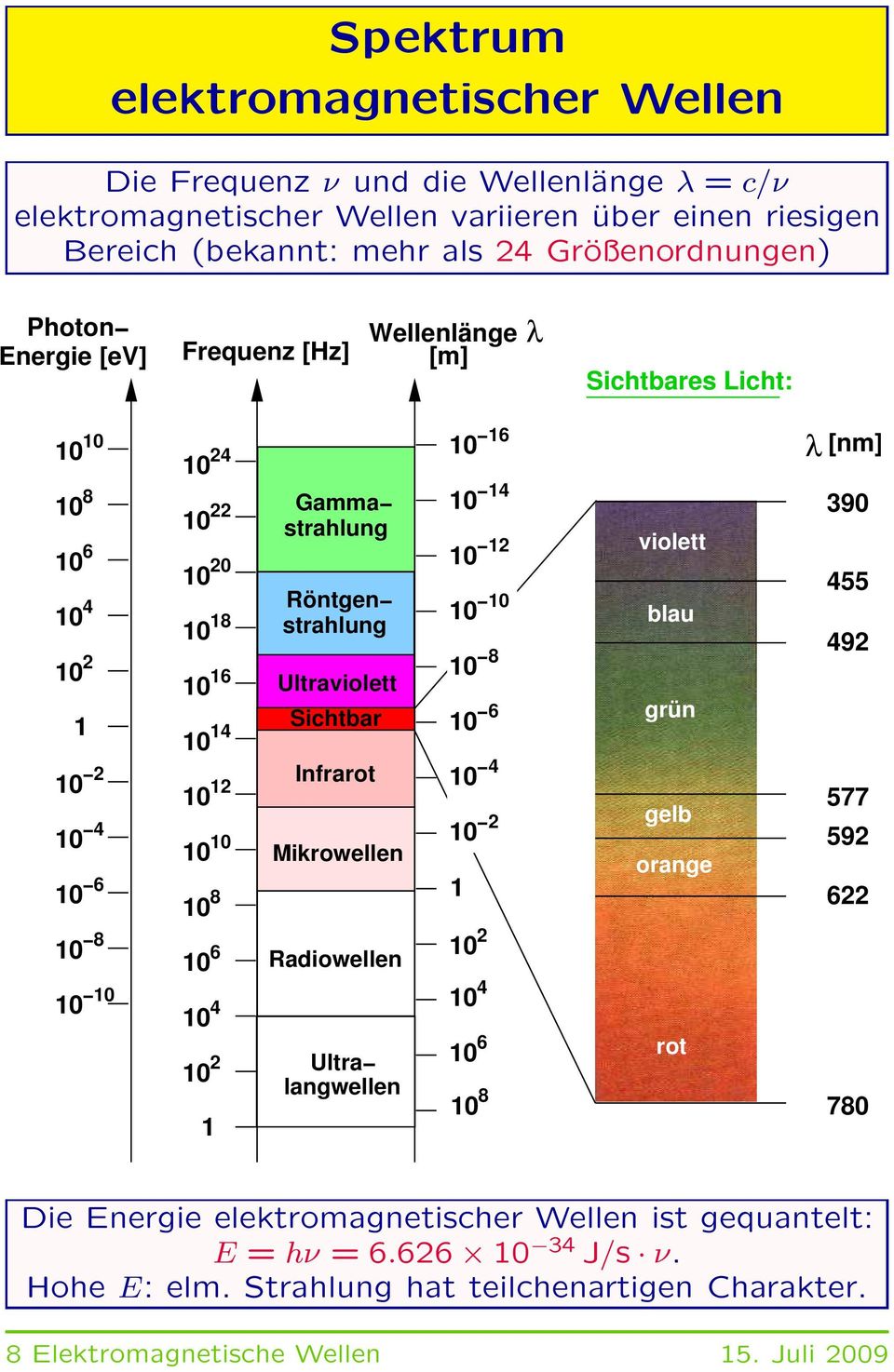 Röntgen strahlung Ultraviolett Sichtbar Infrarot Mikrowellen Radiowellen Ultra langwellen 1 16 1 14 1 12 1 1 1 8 1 6 1 4 1 2 1 1 2 1 4 1 6 1 8 violett blau grün gelb orange rot λ [nm] 39