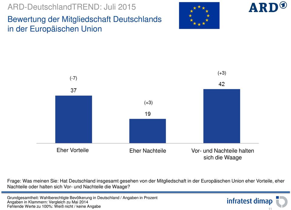 Deutschland insgesamt gesehen von der Mitgliedschaft in der Europäischen Union eher Vorteile,