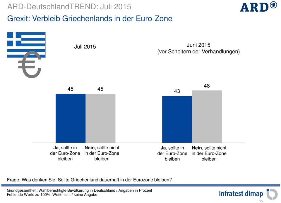 Euro-Zone bleiben Ja, sollte in der Euro-Zone bleiben Nein, sollte nicht in der