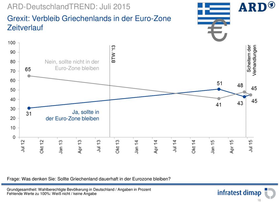 bleiben Ja, sollte in der Euro-Zone bleiben Frage: Was