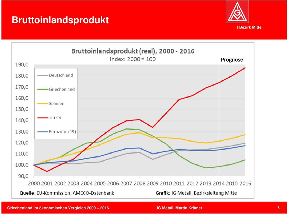 ökonomischen Vergleich