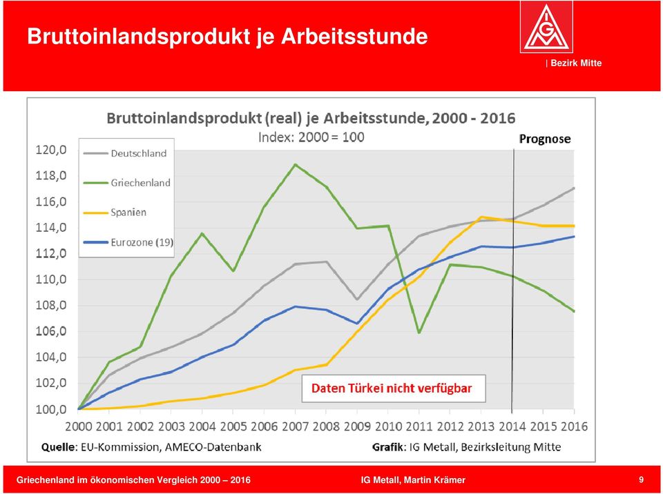 im ökonomischen Vergleich