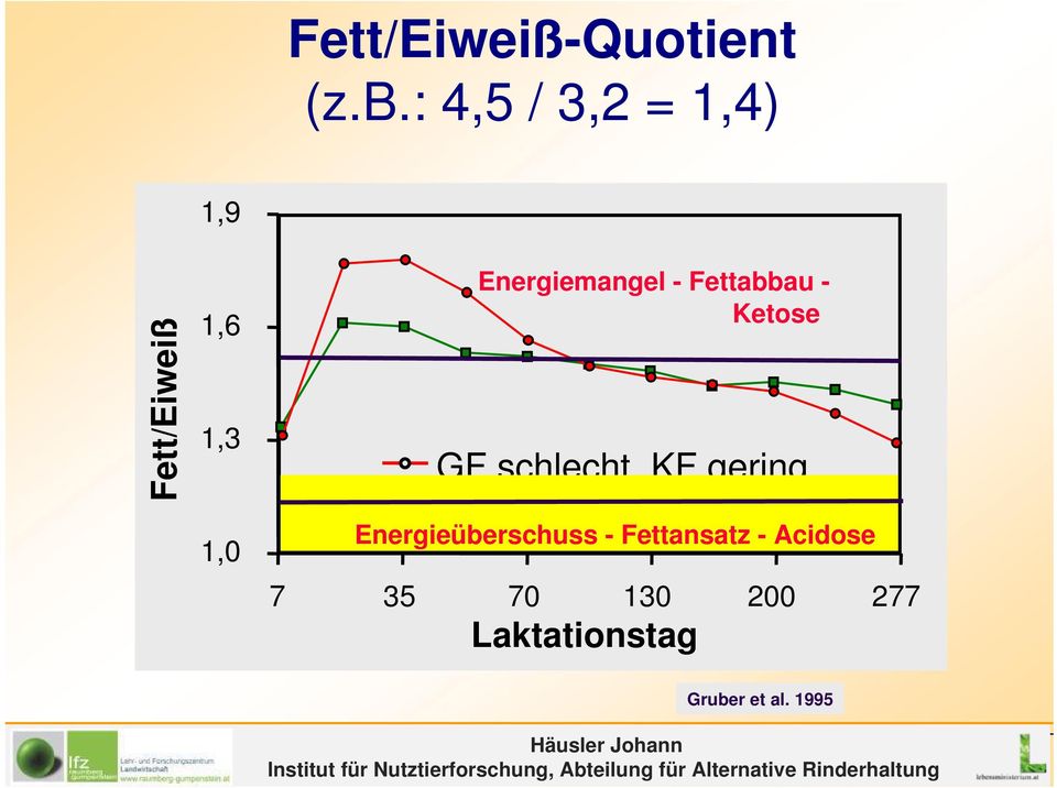 Energiemangel - Fettabbau - Ketose GF schlecht, KF gering