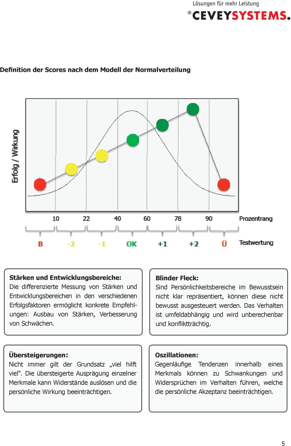 Blinder Fleck: Sind Persönlichkeitsbereiche im Bewusstsein nicht klar repräsentiert, können diese nicht bewusst ausgesteuert werden.