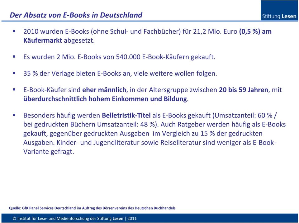 Besonders häufig werden Belletristik-Titelals E-Books gekauft (Umsatzanteil: 60 % / bei gedruckten Büchern Umsatzanteil: 48 %).