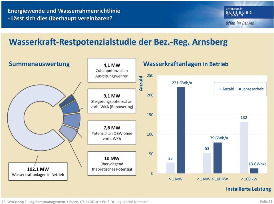 Arnsberg Summenauswertung Wasserkraftanlagen in Betrieb 250 200 221