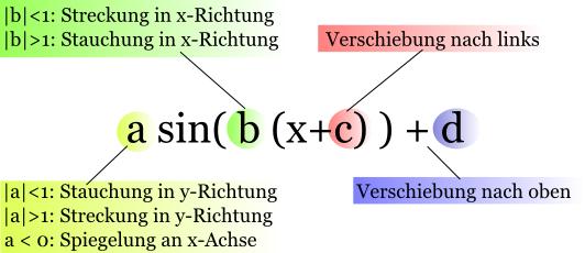 M 10.5 Die allgemeine Sinusfunktion Durch die allgemeine Sinusfunktion beliebige sinusförmige Graphen beschreiben: lassen sich : Stauchung/Streckung in -Richtung (Amplitude) b: