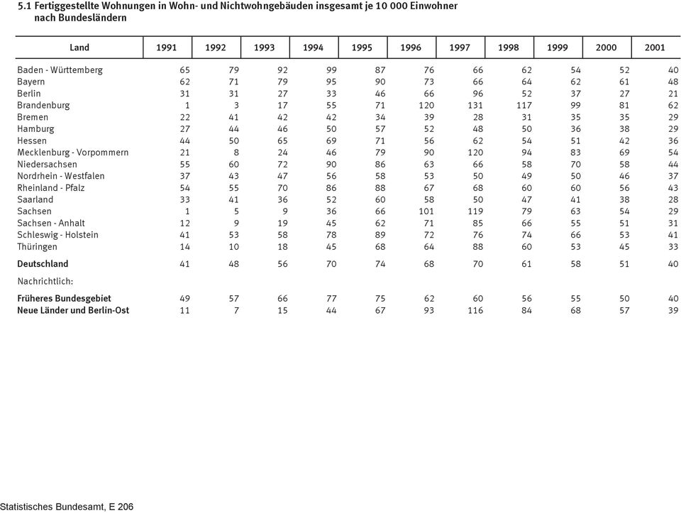 50 57 52 48 50 36 38 29 Hessen 44 50 65 69 71 56 62 54 51 42 36 Mecklenburg - Vorpommern 21 8 24 46 79 90 120 94 83 69 54 Niedersachsen 55 60 72 90 86 63 66 58 70 58 44 Nordrhein - Westfalen 37 43 47