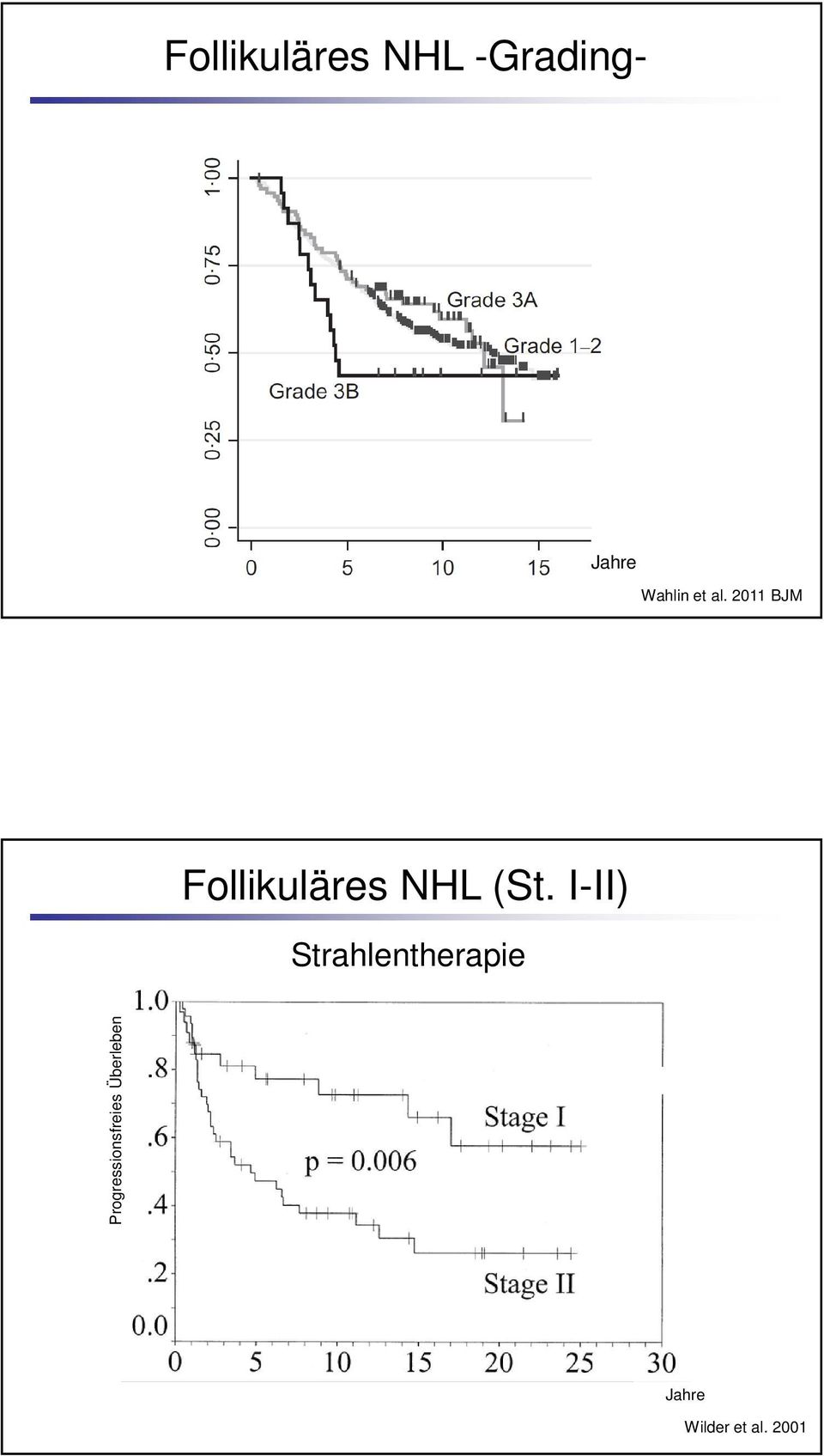 I-II) Strahlentherapie Überleben