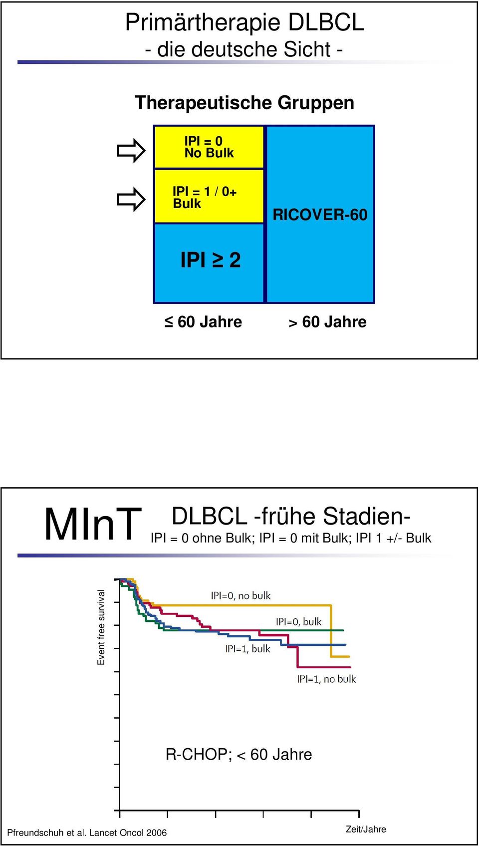 Stadien- MInT IPI = 0 ohne Bulk; IPI = 0 mit Bulk; IPI 1 +/- Bulk Event
