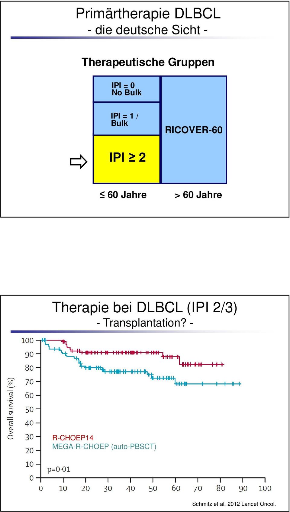 RICOVER-60 > 60 Jahre Therapie bei DLBCL (IPI 2/3) -