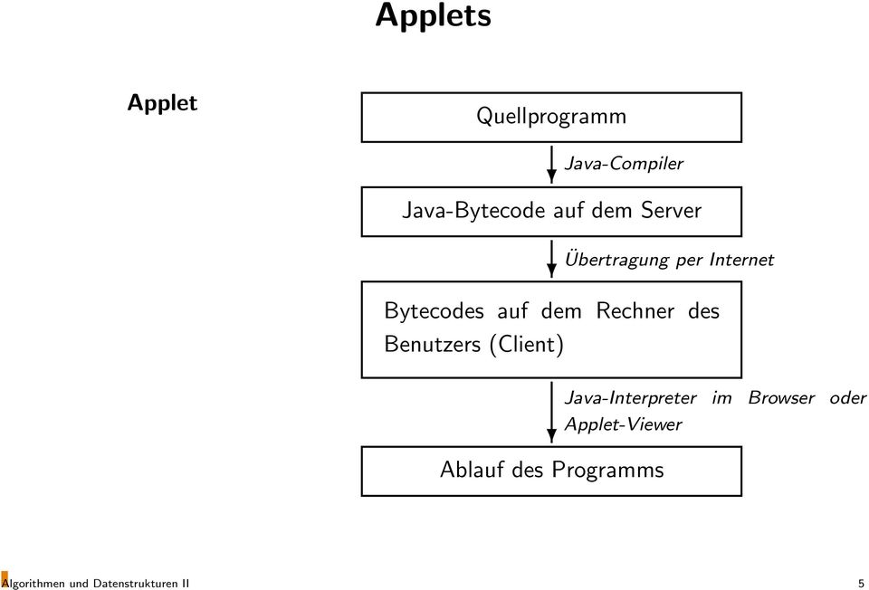 des Benutzers (Client) Java-Interpreter im Browser oder