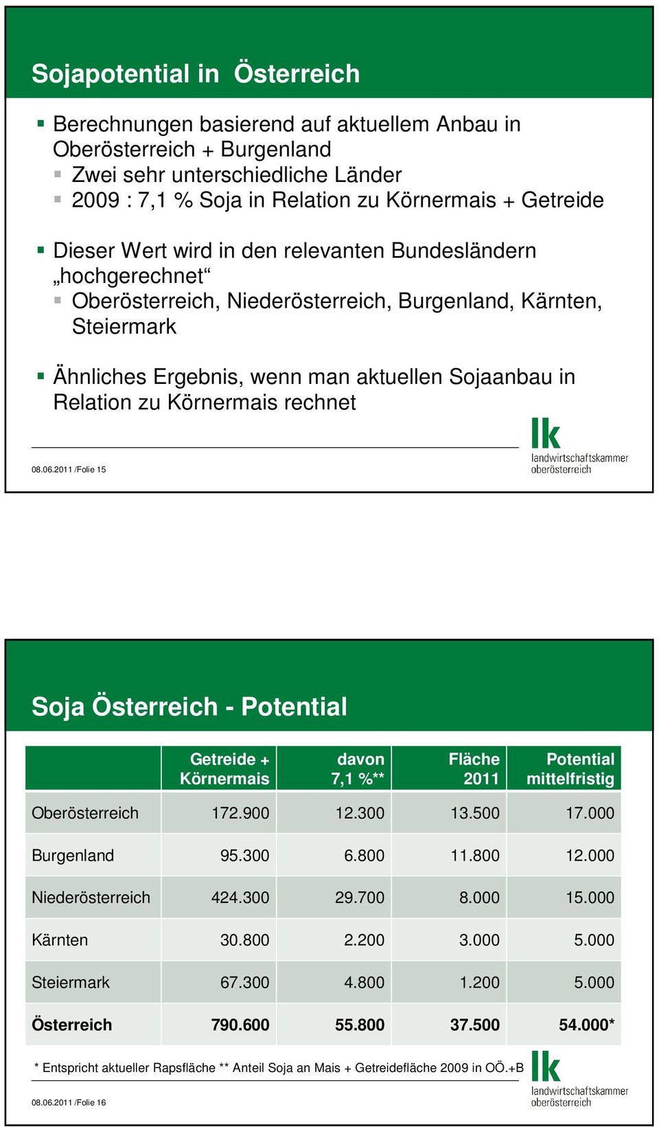 rechnet 08.06.2011 /Folie 15 Soja Österreich - Potential Getreide + Körnermais davon 7,1 %** Fläche 2011 Potential mittelfristig Oberösterreich 172.900 12.300 13.500 17.000 Burgenland 95.300 6.800 11.