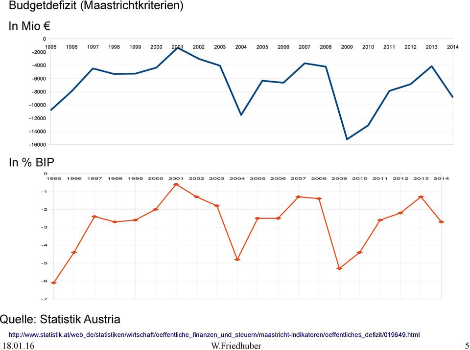 2005 2006 2007 2008 2009 2010 2011 2012 2013 2014-1 -2-3 -4-5 -6-7 Quelle: Statistik Austria http://www.statistik.