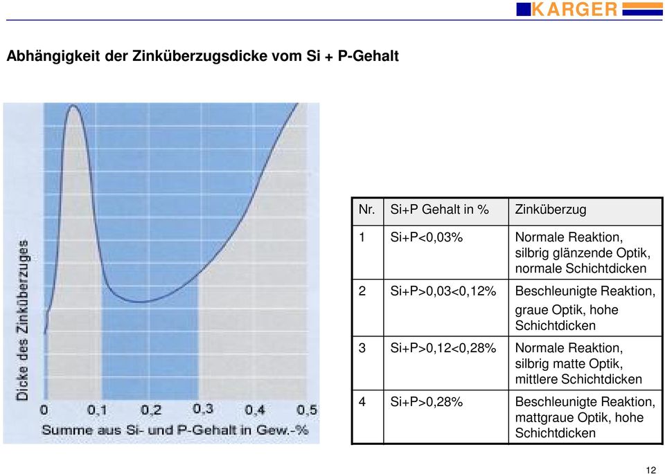 Schichtdicken 2 Si+P>0,03<0,12% Beschleunigte Reaktion, graue Optik, hohe Schichtdicken 3