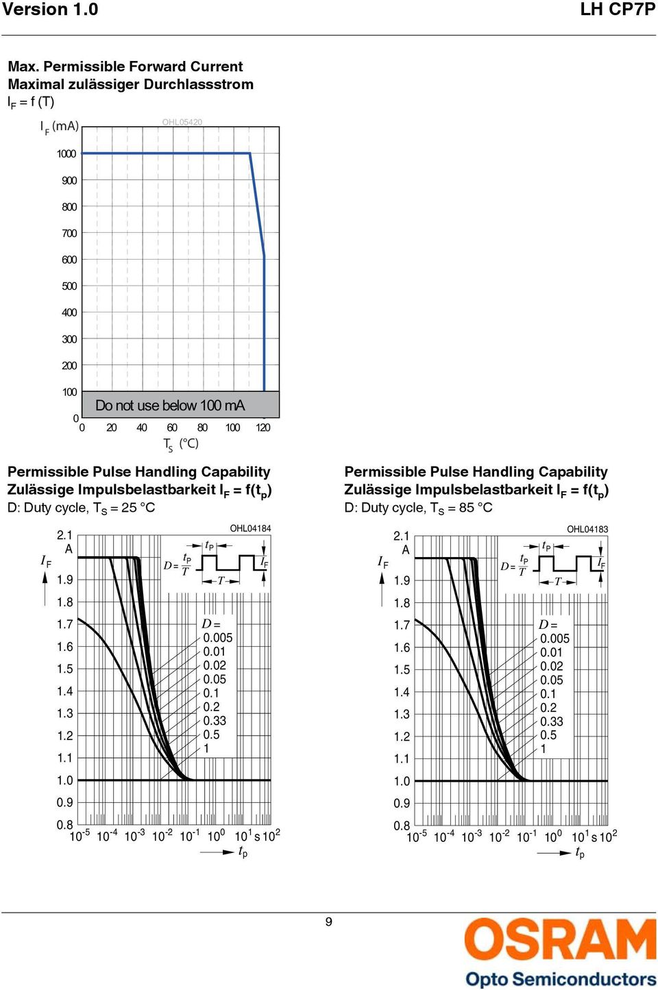 9 t P D t P = T T D = 0.005 0.01 0.02 0.05 0.1 0.2 0.33 0.