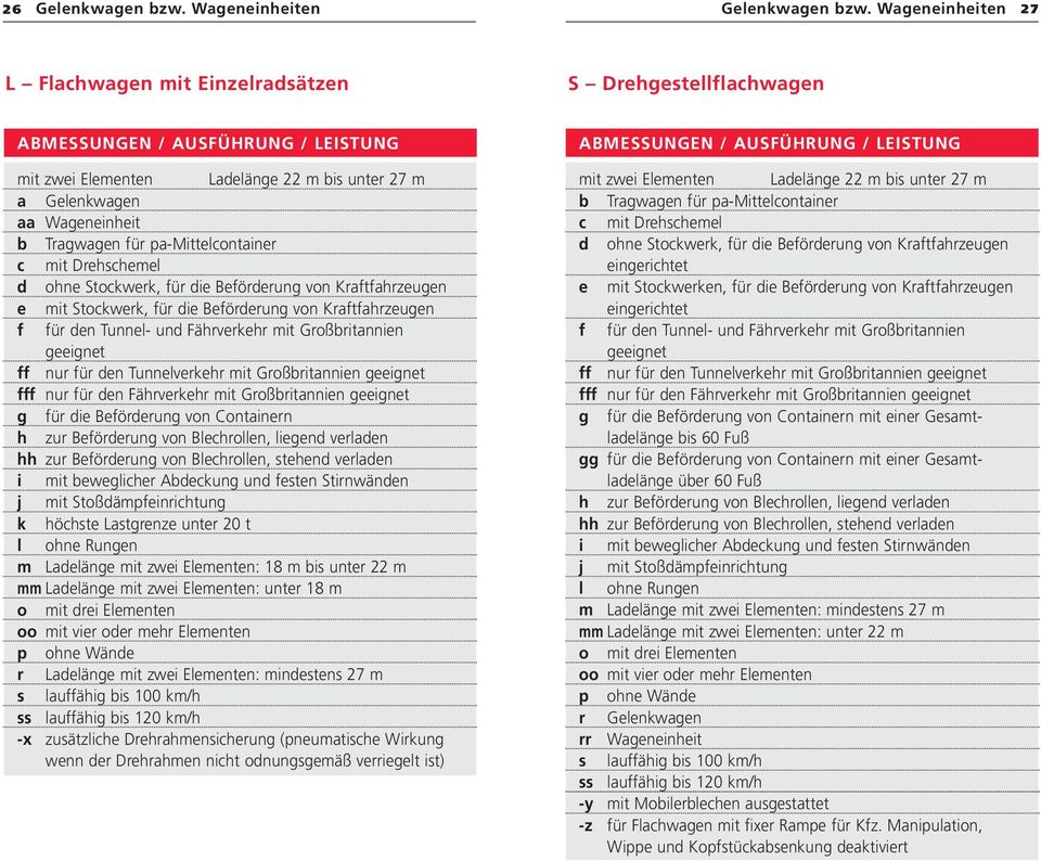 Tragwagen für pa-mittelcontainer c mit Drehschemel d ohne Stockwerk, für die Beförderung von Kraftfahrzeugen e mit Stockwerk, für die Beförderung von Kraftfahrzeugen f für den Tunnel- und Fährverkehr