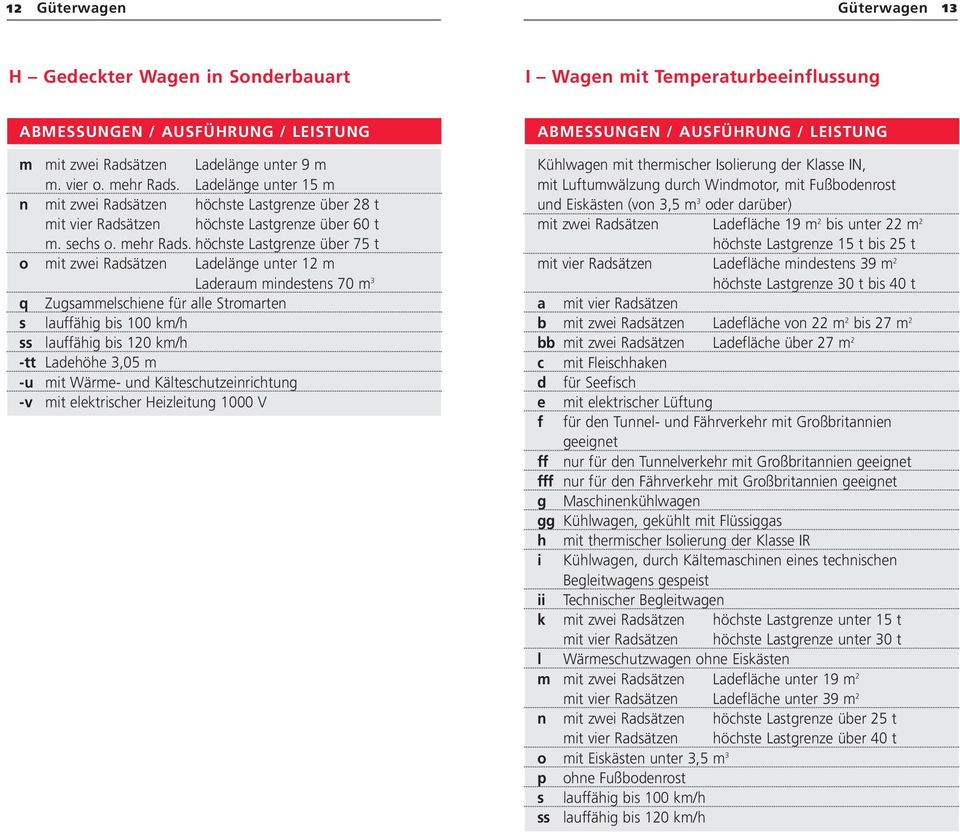 höchste Lastgrenze über 75 t o mit zwei Radsätzen Ladelänge unter 12 m Laderaum mindestens 70 m 3 q Zugsammelschiene für alle Stromarten s lauffähig bis 100 km/h ss lauffähig bis 120 km/h -tt