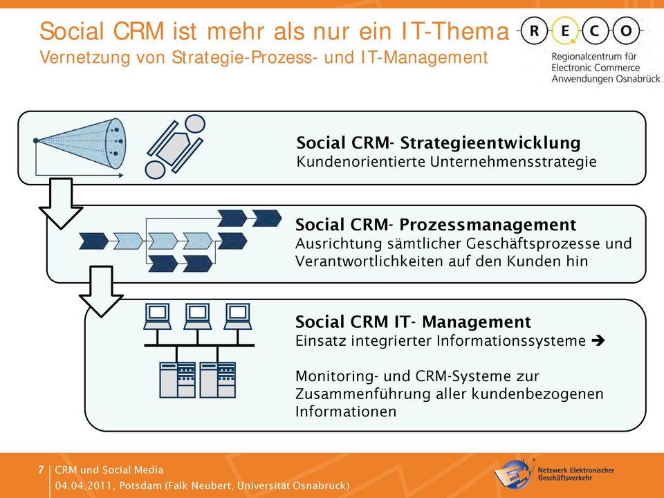 sämtlicher Geschäftsprozesse und Verantwortlichkeiten auf den Kunden hin Social CRM IT- Management Einsatz