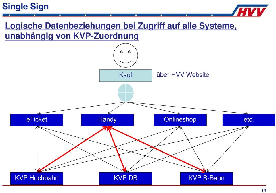 KVP-Zuordnung Kauf über HVV Website eticket