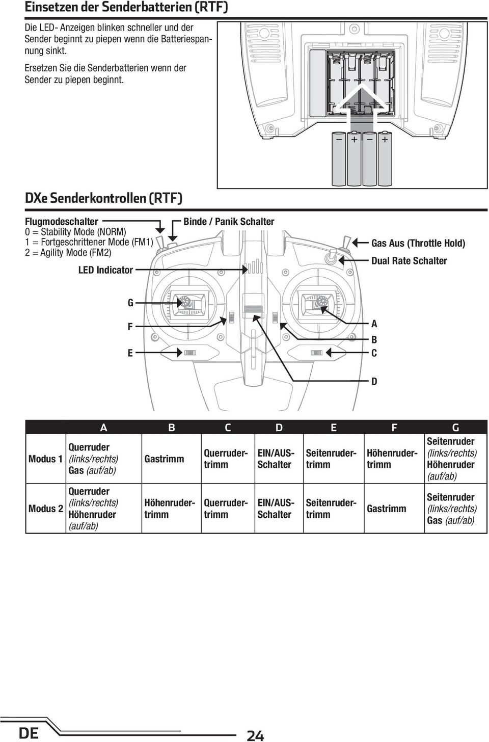 DXe Senderkontrollen (RTF) Flugmodeschalter 0 = Stability Mode (NORM) 1 = Fortgeschrittener Mode (FM1) 2 = Agility Mode (FM2) LED Indicator Binde / Panik Schalter Gas Aus (Throttle Hold) Dual