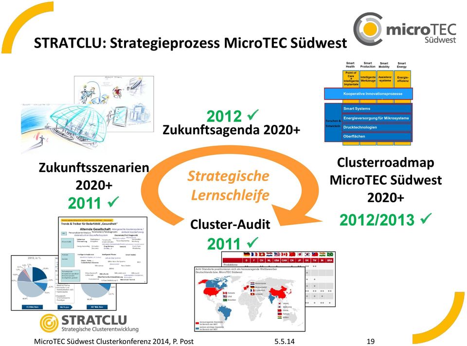 Lernschleife Cluster-Audit 2011 Clusterroadmap MicroTEC