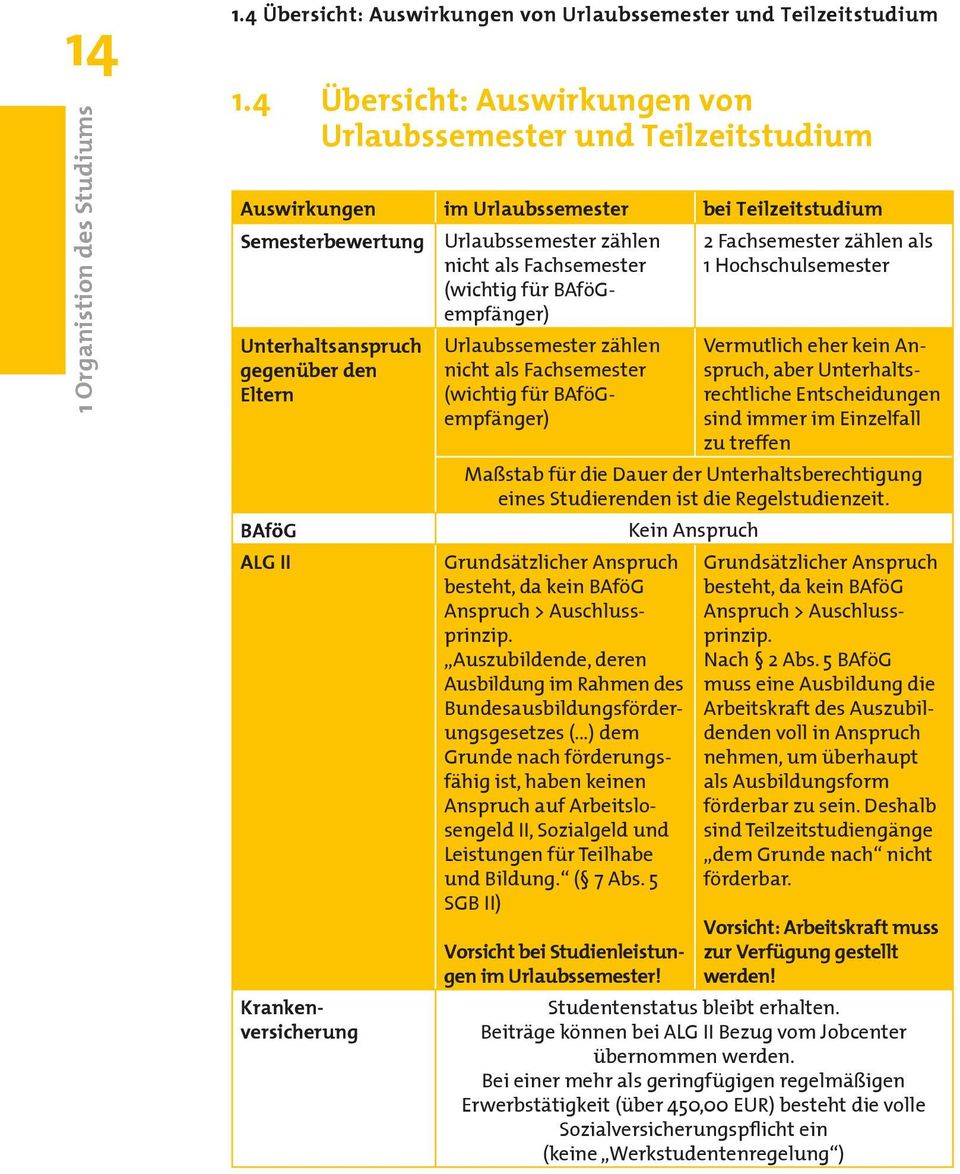 Krankenversicherung Urlaubssemester zählen nicht als Fachsemester (wichtig für BAföGempfänger) Urlaubssemester zählen nicht als Fachsemester (wichtig für BAföGempfänger) 2 Fachsemester zählen als 1