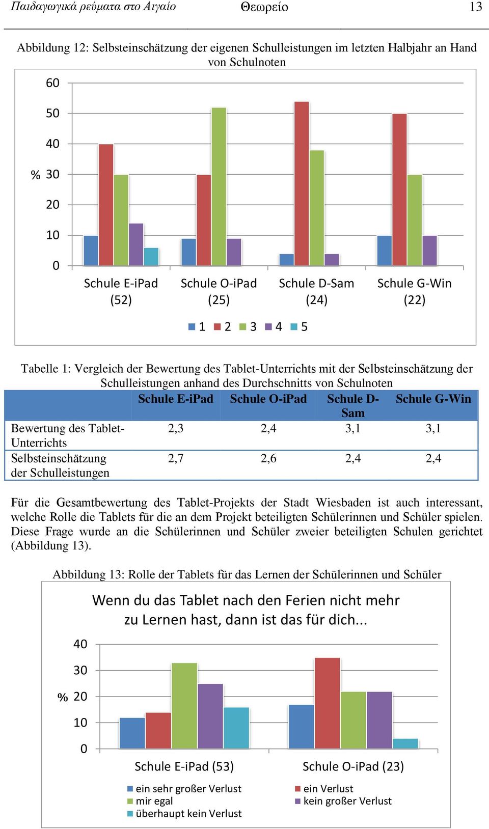 Schule O-iPad Schule D- Sam Bewertung des Tablet- 2,3 2,4 3,1 3,1 Unterrichts Selbsteinschätzung der Schulleistungen 2,7 2,6 2,4 2,4 Für die Gesamtbewertung des Tablet-Projekts der Stadt Wiesbaden