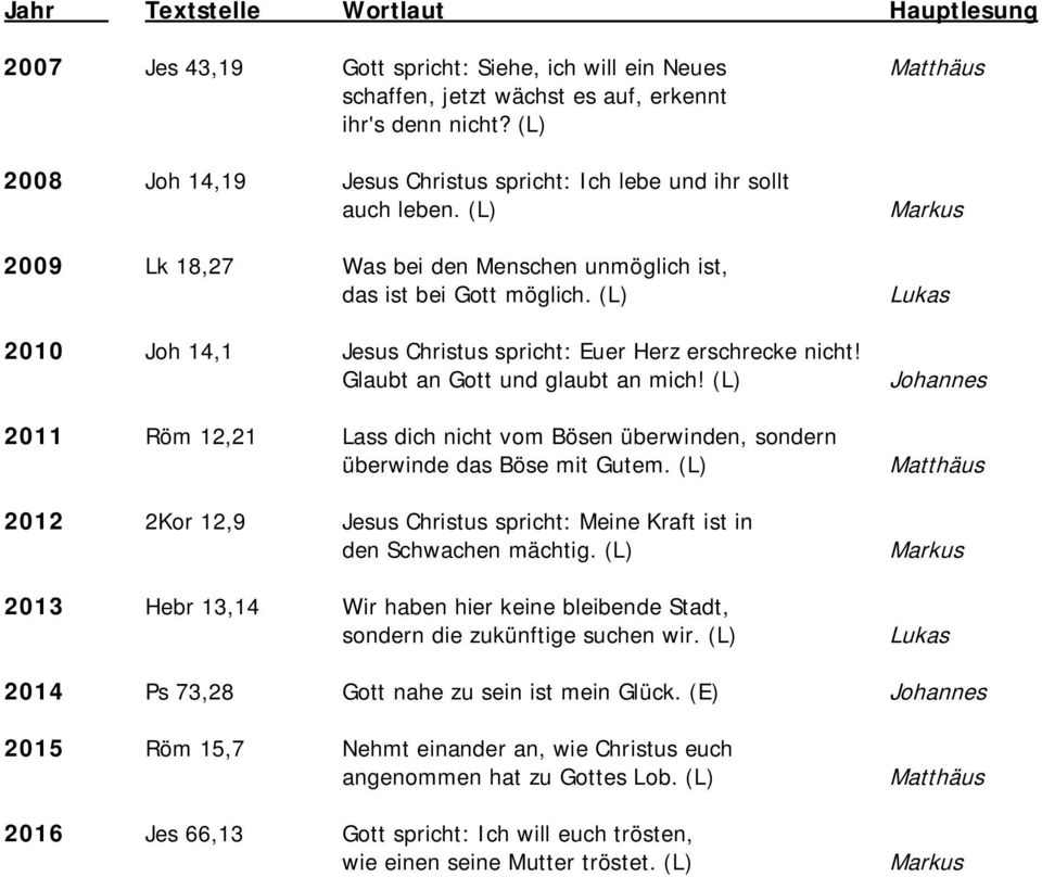 (L) 2011 Röm 12,21 Lass dich nicht vom Bösen überwinden, sondern überwinde das Böse mit Gutem. (L) 2012 2Kor 12,9 Jesus Christus spricht: Meine Kraft ist in den Schwachen mächtig.