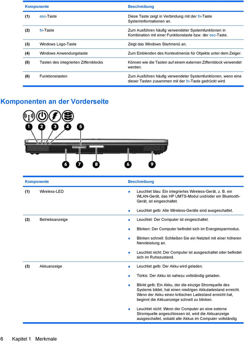 (4) Windows Anwendungstaste Zum Einblenden des Kontextmenüs für Objekte unter dem Zeiger.