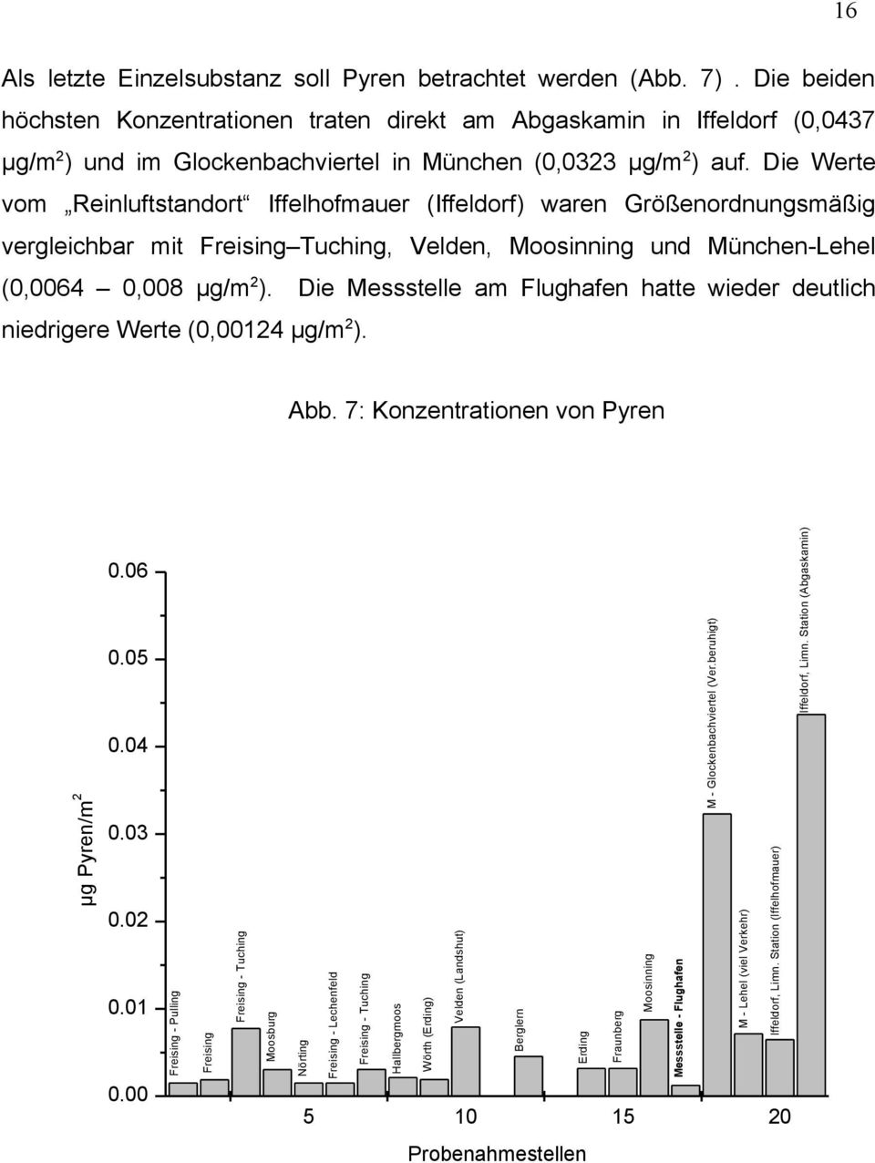 Die Werte vom Reinluftstandort Iffelhofmauer (Iffeldorf) waren Größenordnungsmäßig vergleichbar mit Freising Tuching, Velden, Moosinning und München-Lehel (0,0064 0,008 µg/m 2 ).