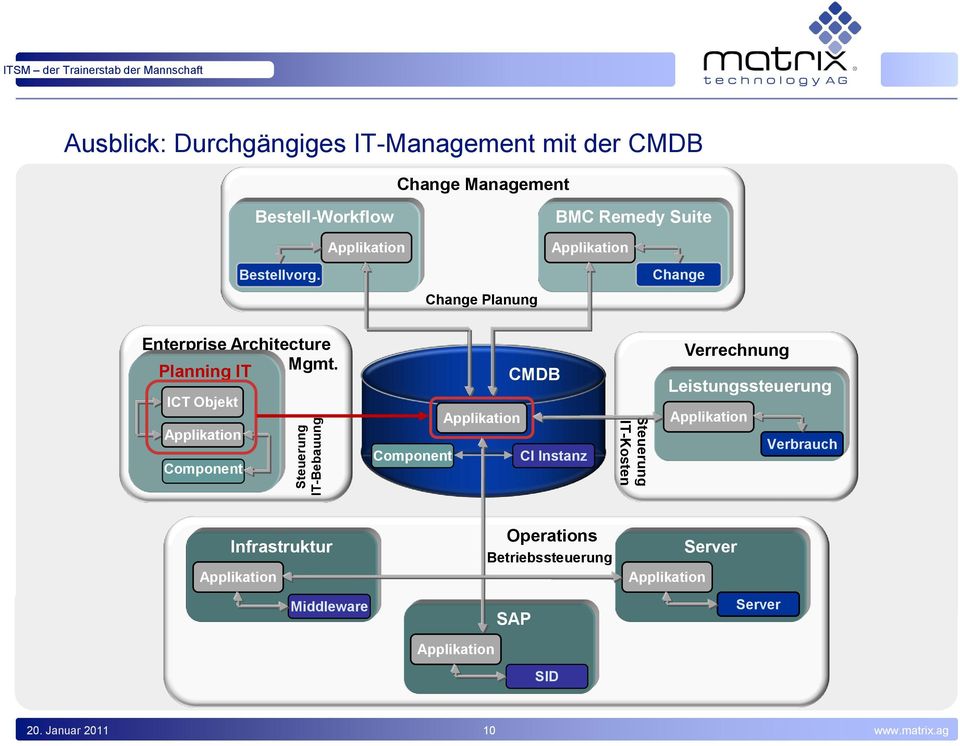 BMC Remedy Suite Planung Enterprise Architecture Mgmt.