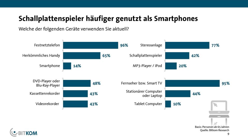 MP3-Player / ipod 20% DVD-Player oder Blu-Ray-Player 48% Fernseher bzw.