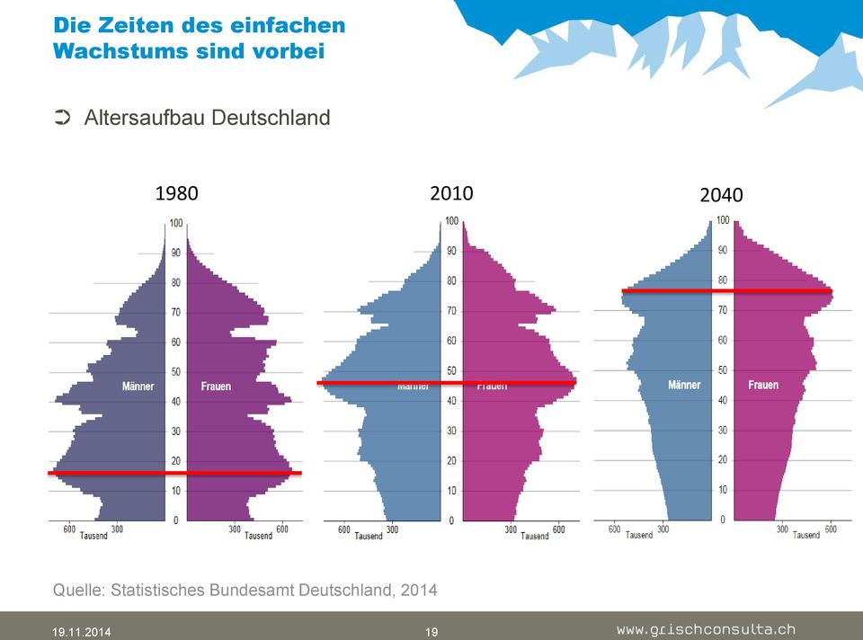Deutschland 1980 2010 2040 Quelle: