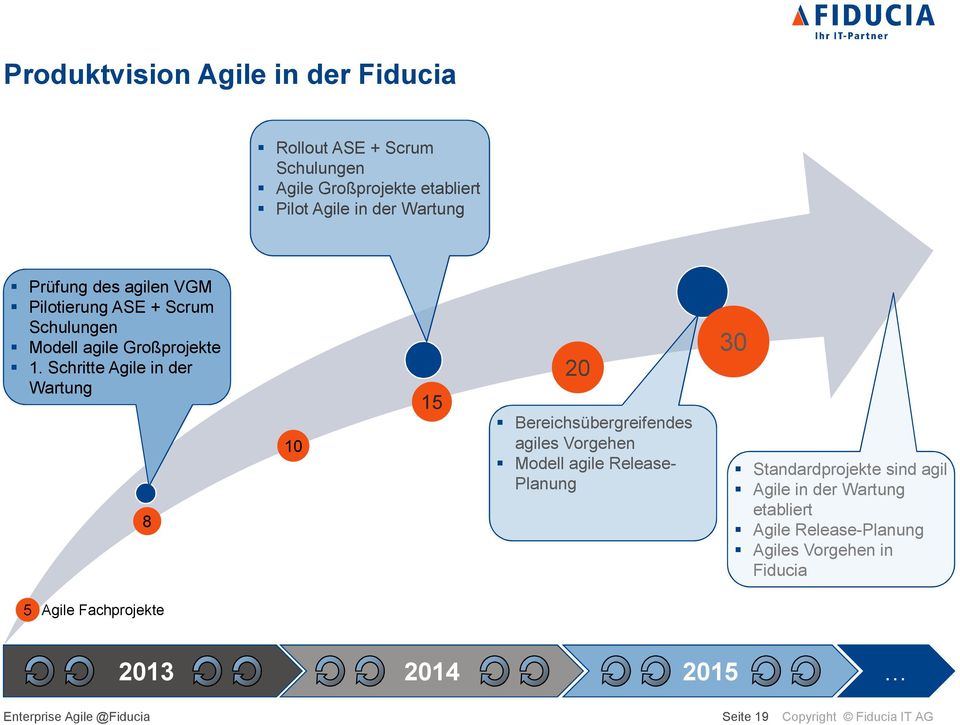 Schritte Agile in der Wartung 8 10 15 20 Bereichsübergreifendes agiles Vorgehen Modell agile Release- Planung 30