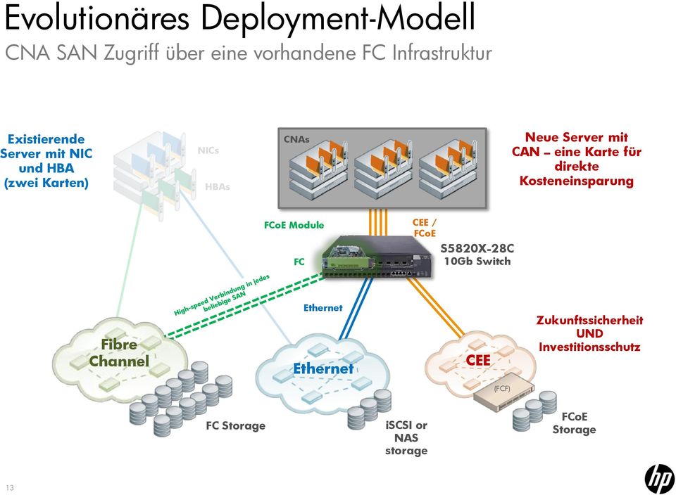 für direkte Kosteneinsparung FCoE Module FC CEE / FCoE S5820X-28C 10Gb Switch Fibre Channel