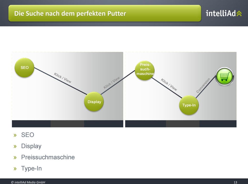 Kettenstart / -mitte Kettenende» SEO»