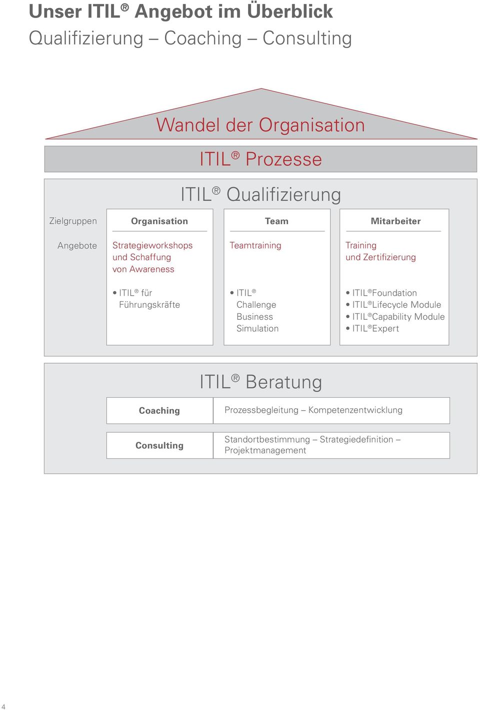 Zertifizierung ITIL für Führungskräfte ITIL Challenge Business Simulation ITIL Foundation ITIL Lifecycle Module ITIL Capability