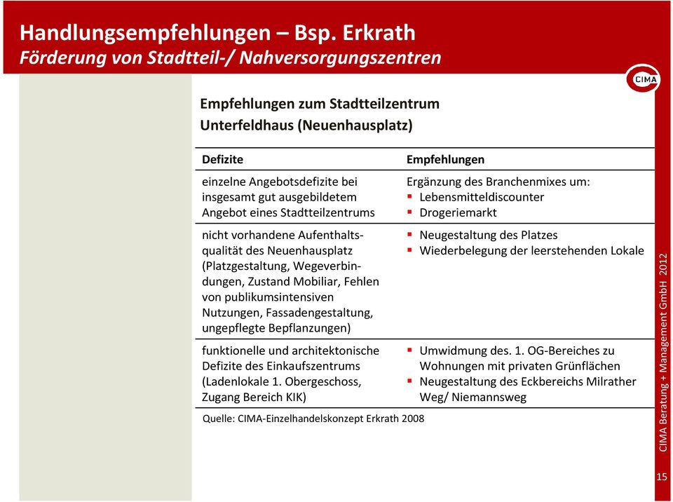 eines Stadtteilzentrums nicht vorhandene Aufenthaltsqualität des Neuenhausplatz (Platzgestaltung, Wegeverbindungen, Zustand Mobiliar, Fehlen von publikumsintensiven Nutzungen, Fassadengestaltung,