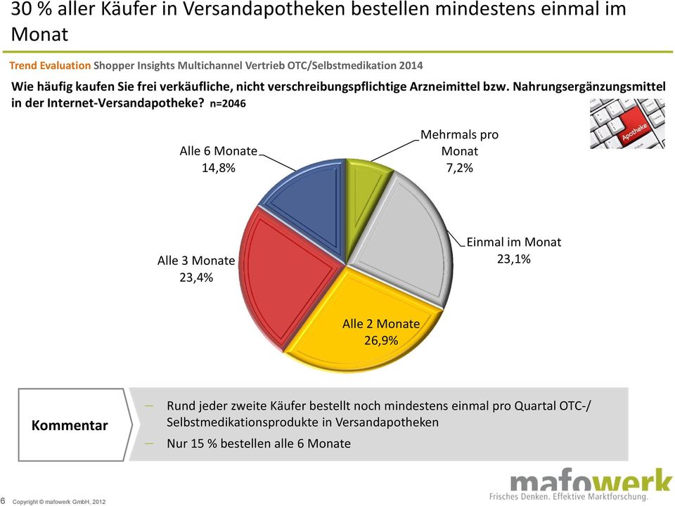 n=2046 Alle 6 Monate 14,8% Mehrmals pro Monat 7,2% Alle 3 Monate 23,4% Einmal im Monat 23,1% Alle 2 Monate 26,9% Kommentar Rund