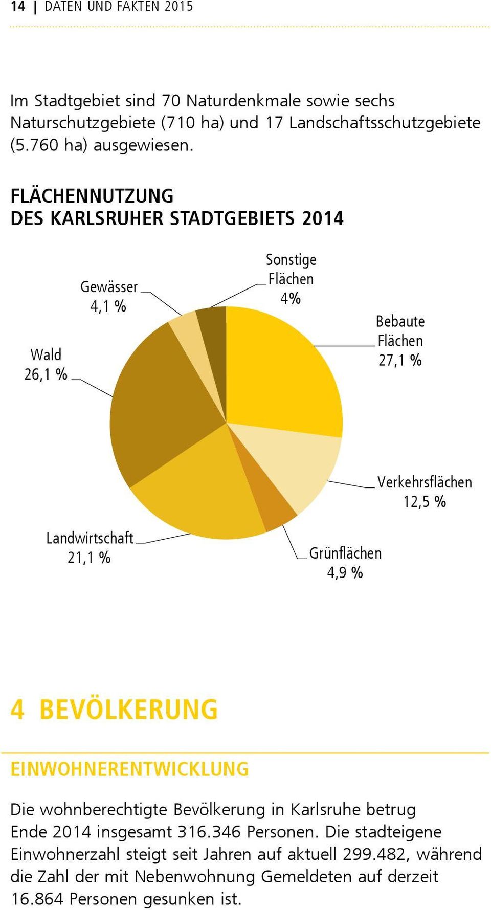 FLÄCHENNUTZUNG DES KARLSRUHER STADTGEBIETS 2014 Wald 26,1 % Gewässer 4,1 % Sonstige Flächen 4% Bebaute Flächen 27,1 % Verkehrsflächen 12,5 % Landwirtschaft