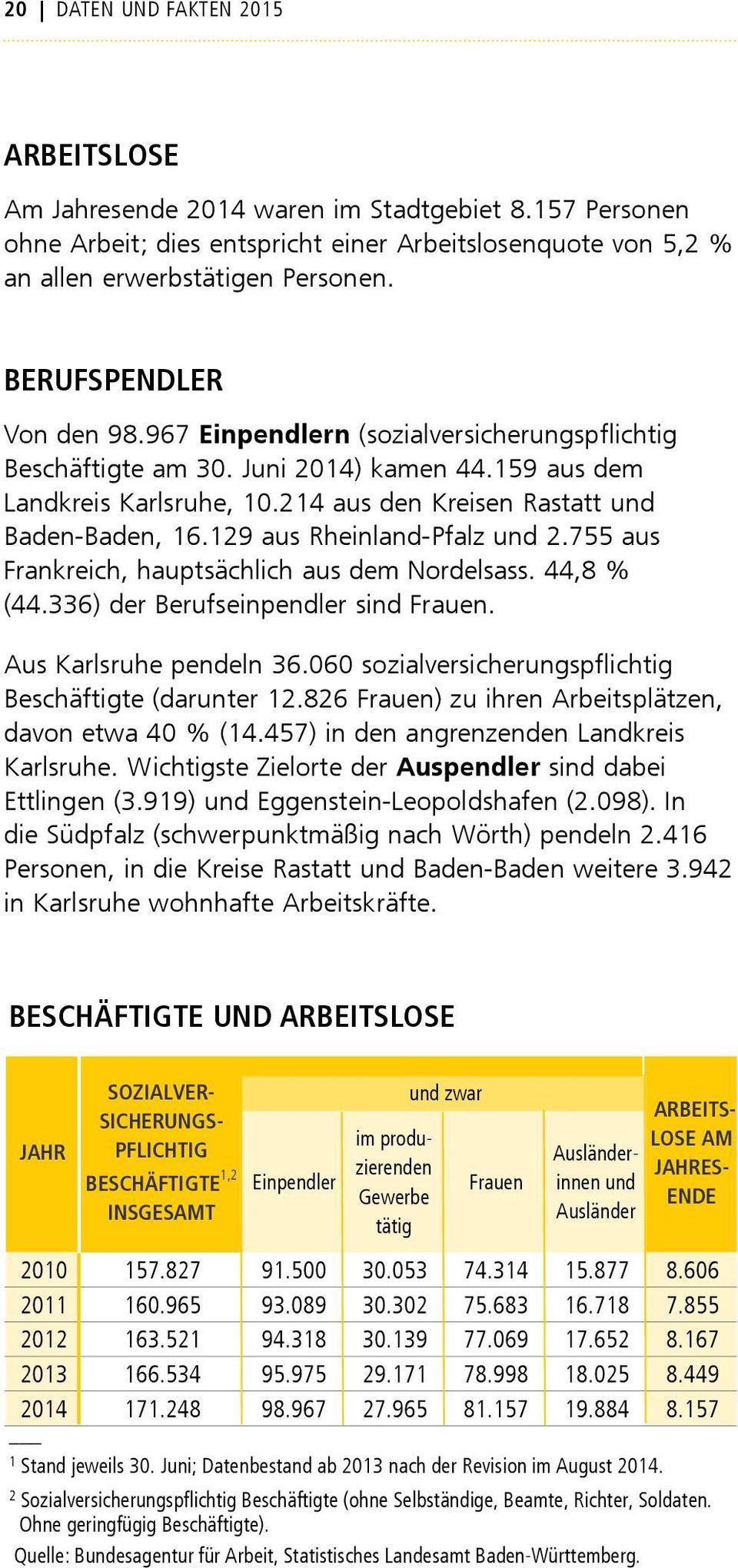 129 aus Rheinland-Pfalz und 2.755 aus Frankreich, hauptsächlich aus dem Nordelsass. 44,8 % (44.336) der Berufseinpendler sind Frauen. Aus Karlsruhe pendeln 36.